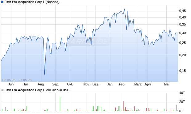 Fifth Era Acquisition Corp I Aktie Chart