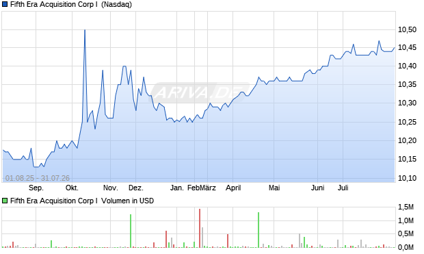 Fifth Era Acquisition Corp I Aktie Chart