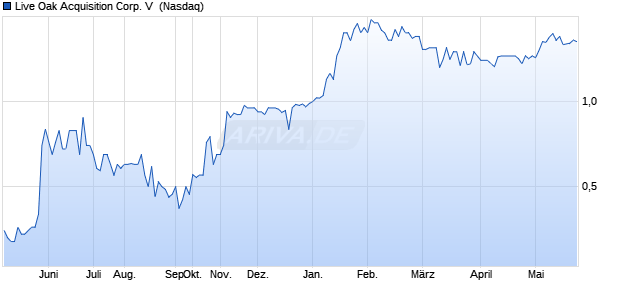 Live Oak Acquisition Corp. V Aktie Chart