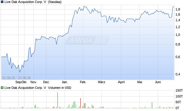 Live Oak Acquisition Corp. V Aktie Chart