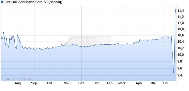 Live Oak Acquisition Corp. V Aktie Chart