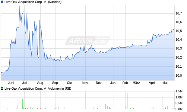 Live Oak Acquisition Corp. V Aktie Chart