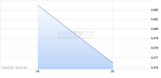 EDP RENOVAVEIS Chart