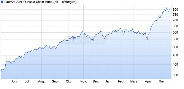 FactSet AVGO Value Chain Index (NTR) Chart