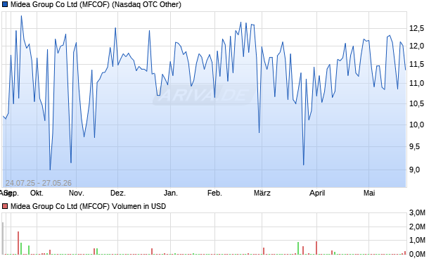 Midea Group Co Ltd (MFCOF) Aktie Chart