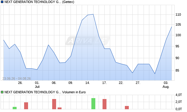 NEXT GENERATION TECHNOLOGY GROUP Aktie Chart