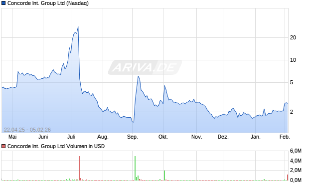 Concorde International Group Aktie Chart