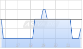 Concorde International Group Ltd Chart