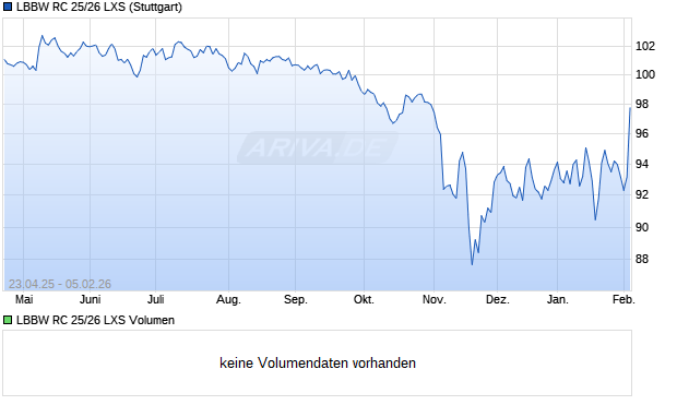 LBBW RC 25/26 LXS Aktie Chart