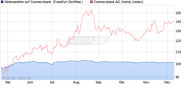Aktienanleihe auf Commerzbank [DZ BANK AG] (WKN: DY7QWP) Chart
