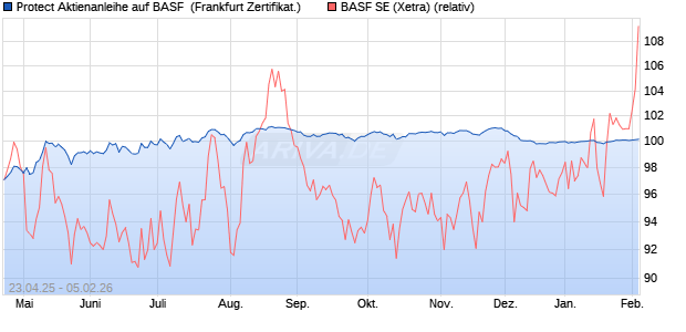 Protect Aktienanleihe auf BASF [DZ BANK AG] (WKN: DY7QU8) Chart