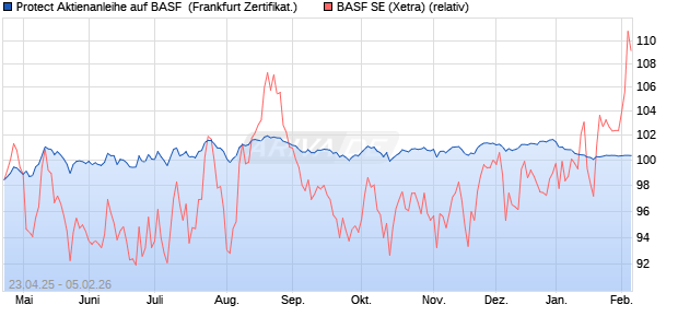 Protect Aktienanleihe auf BASF [DZ BANK AG] (WKN: DY7QU9) Chart