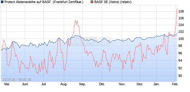 Protect Aktienanleihe auf BASF [DZ BANK AG] (WKN: DY7QVA) Chart
