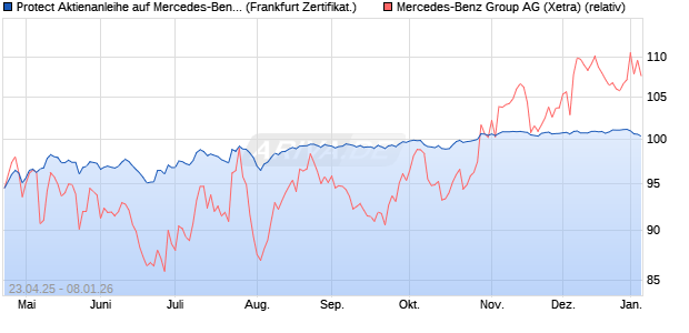 Protect Aktienanleihe auf Mercedes-Benz Group [DZ . (WKN: DY7QV1) Chart