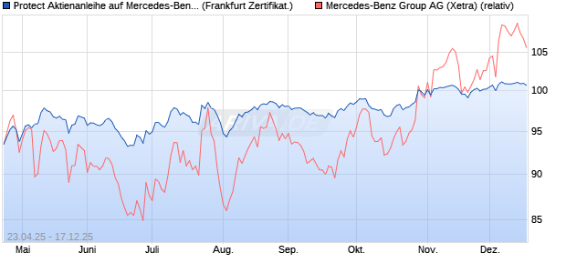 Protect Aktienanleihe auf Mercedes-Benz Group [DZ . (WKN: DY7QV4) Chart