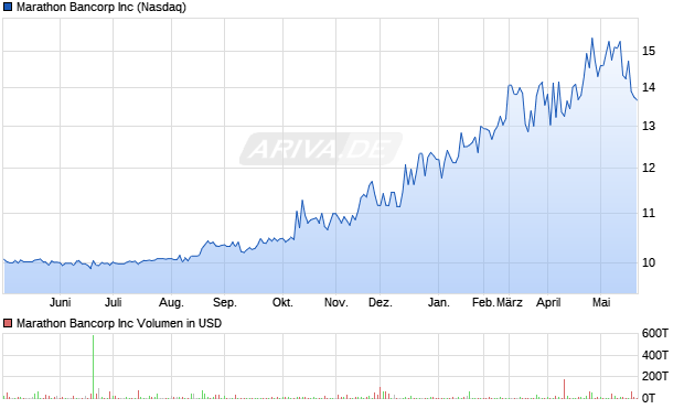Marathon Bancorp Aktie Chart