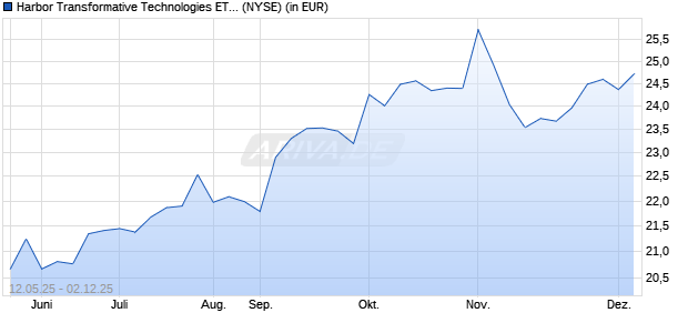 Performance des Harbor Transformative Technologies ETF (ISIN US41151J6385)