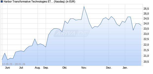 Performance des Harbor Transformative Technologies ETF (ISIN US41151J6385)