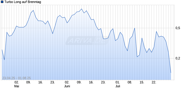 Turbo Long auf Brenntag [Morgan Stanley & Co. International plc] Chart