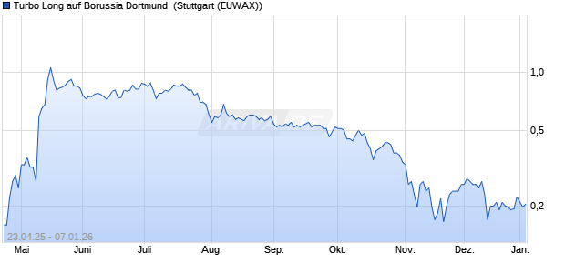 Turbo Long auf Borussia Dortmund [Morgan Stanley . (WKN: MK5E1J) Chart