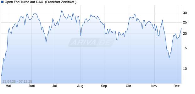 Open End Turbo auf DAX [ING Markets] (WKN: NB17QL) Chart