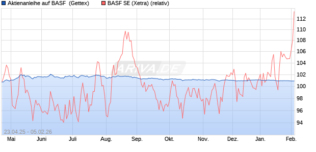 Aktienanleihe auf BASF [UniCredit Bank GmbH] (WKN: UG5FKG) Chart