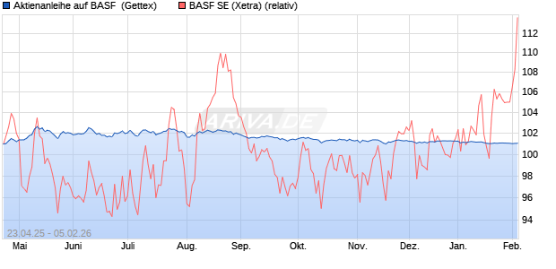 Aktienanleihe auf BASF [UniCredit Bank GmbH] (WKN: UG5FKH) Chart