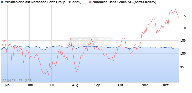 Aktienanleihe auf Mercedes-Benz Group [UniCredit B. (WKN: UG5FMD) Chart