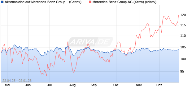 Aktienanleihe auf Mercedes-Benz Group [UniCredit B. (WKN: UG5FME) Chart