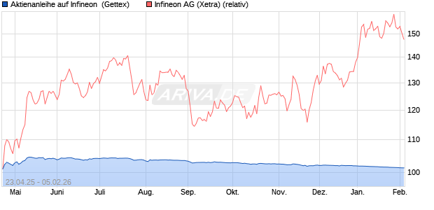 Aktienanleihe auf Infineon [UniCredit Bank GmbH] (WKN: UG5FM2) Chart