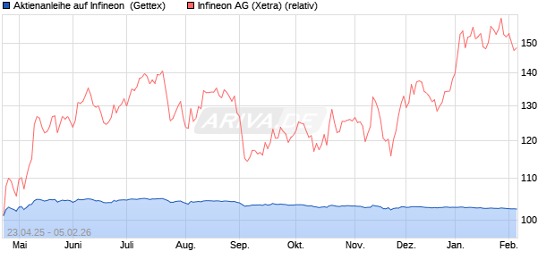 Aktienanleihe auf Infineon [UniCredit Bank GmbH] (WKN: UG5FM3) Chart