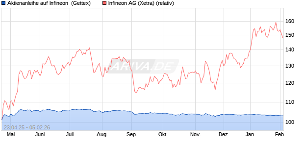 Aktienanleihe auf Infineon [UniCredit Bank GmbH] (WKN: UG5FM4) Chart