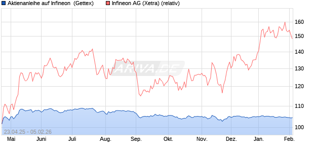 Aktienanleihe auf Infineon [UniCredit Bank GmbH] (WKN: UG5FM5) Chart