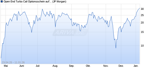 Open End Turbo Call Optionsschein auf DAX [J.P. Mo. (WKN: JH0YF0) Chart