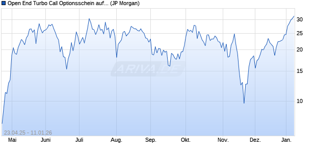 Open End Turbo Call Optionsschein auf DAX [J.P. Mo. (WKN: JH0LU9) Chart