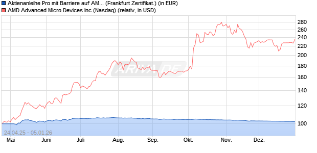Aktienanleihe Pro mit Barriere auf AMD [Vontobel] (WKN: VK1V1F) Chart