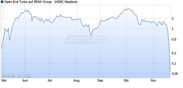 Open End Turbo auf RENK Group  [HSBC Trinkaus & Burkhardt GmbH] Chart