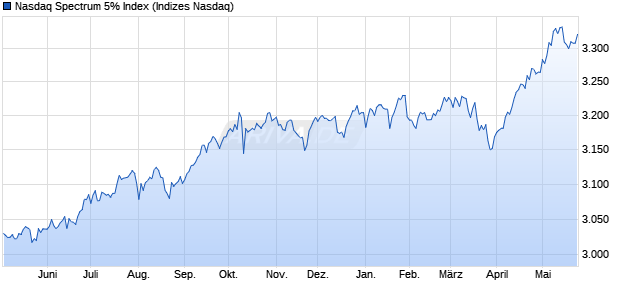 Nasdaq Spectrum 5% Index Chart