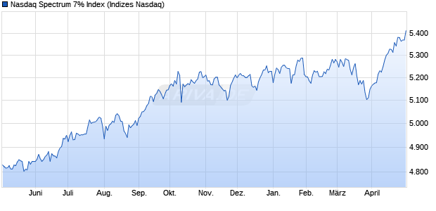Nasdaq Spectrum 7% Index Chart