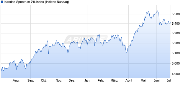 Nasdaq Spectrum 7% Index Chart