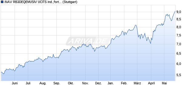 iNAV RB3DEQEMUSIV UCITS ind.,fortl.Fondsant-wert Chart