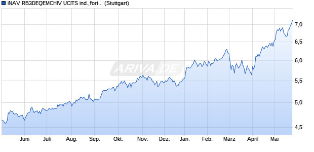 iNAV RB3DEQEMCHIV UCITS ind.,fortl.Fondsant-wert Chart