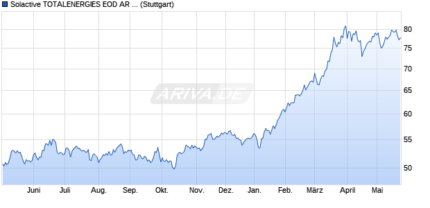 Solactive TOTALENERGIES EOD AR 3.3 Index (2025-. Chart