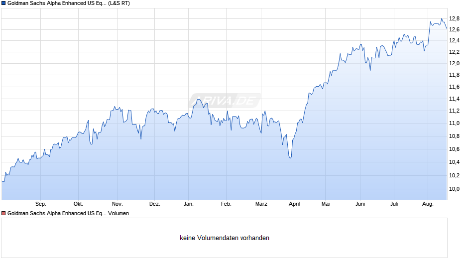 Goldman Sachs Alpha Enhanced US Eqty Active UCITS ETF USD A Chart