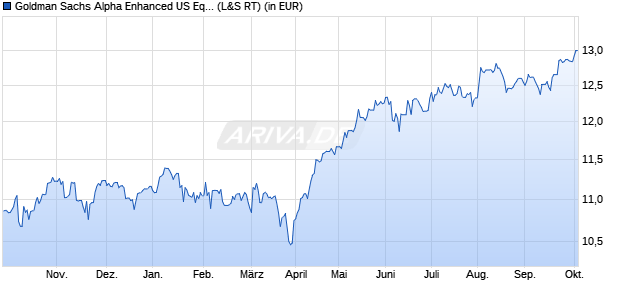 Performance des Goldman Sachs Alpha Enhanced US Eqty Active UCITS ETF USD A (WKN A41356, ISIN IE000HYFO765)