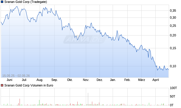 Sranan Gold Aktie Chart