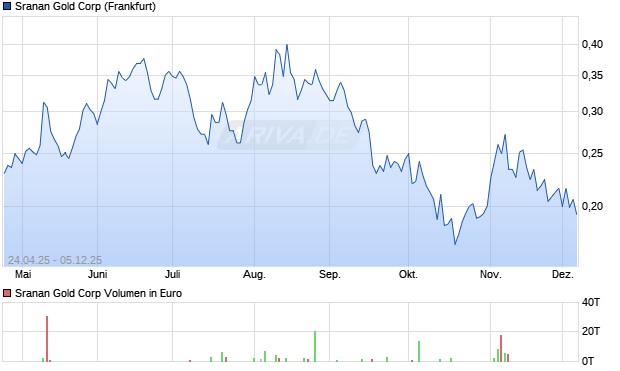 Sranan Gold Aktie Chart