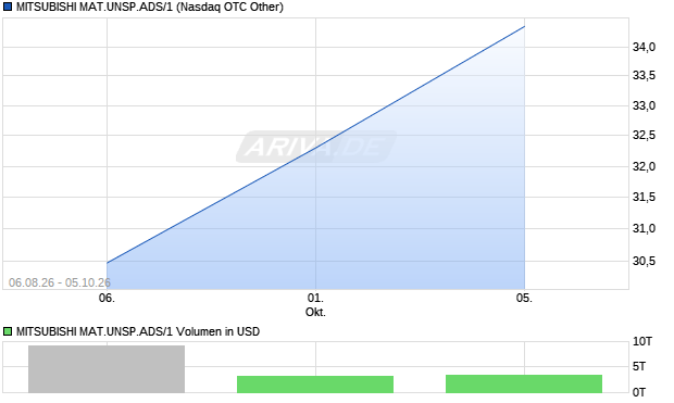 MITSUBISHI MAT.UNSP.ADS/1 Aktie Chart