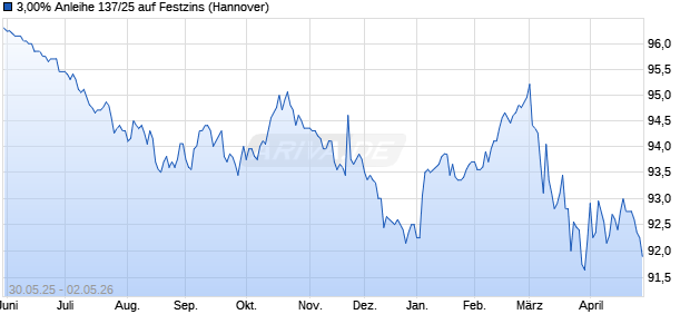 3,00% Anleihe 137/25 auf Festzins (WKN NLB5C6, ISIN DE000NLB5C62) Chart