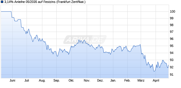 3,14% Anleihe 05/2035 auf Festzins (WKN KJ5DFR, ISIN DE000KJ5DFR2) Chart